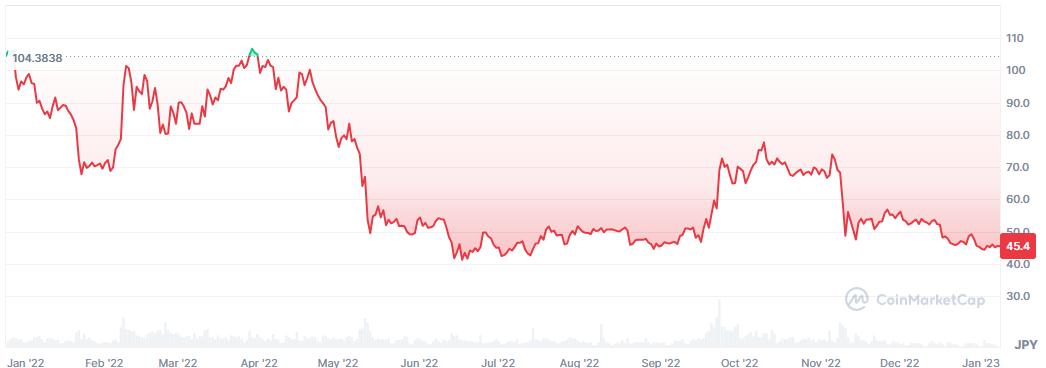 リップル・エックスアールピーの今後_2022年の価格推移