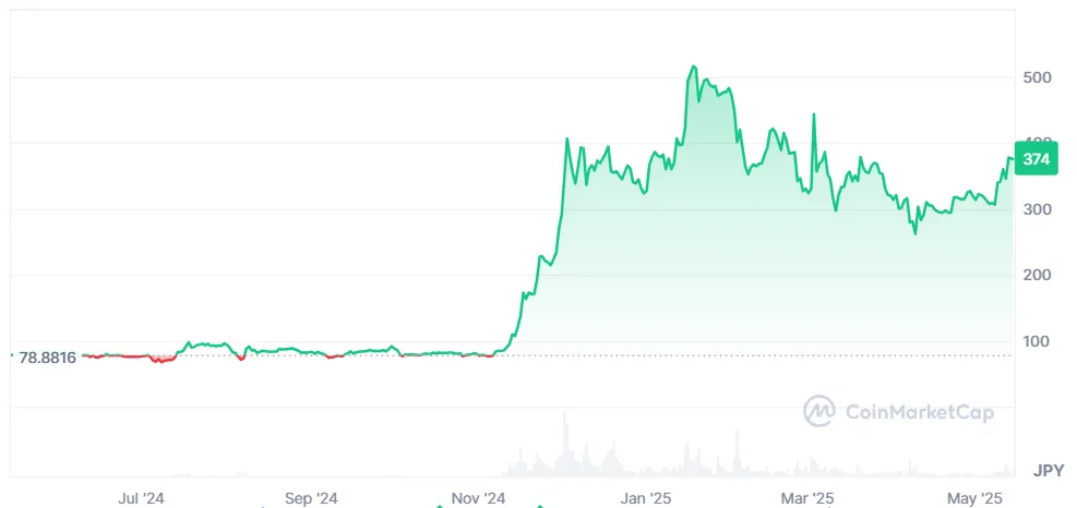 仮想通貨の今後_リップルの過去の値動き