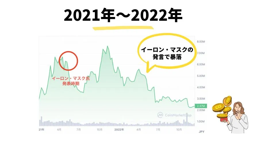 ビットコイン_今後_2022年の価格推移