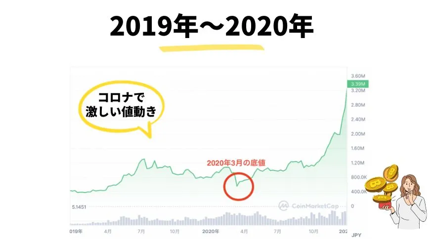ビットコイン_今後_2020年の価格推移