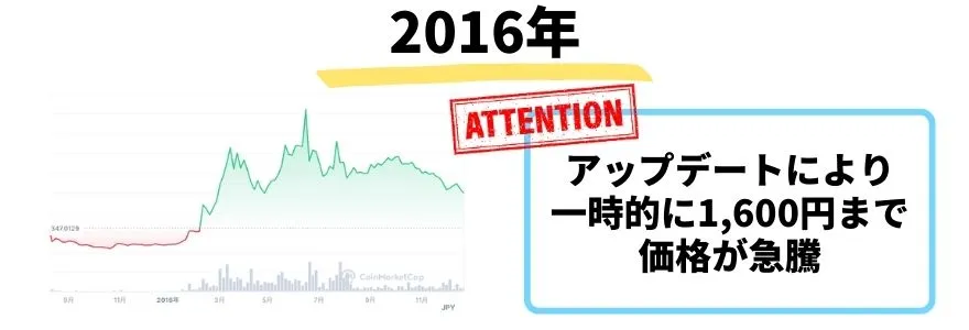 イーサリアムの今後_2016年の価格推移