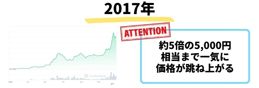 イーサリアムの今後_2017年の価格推移