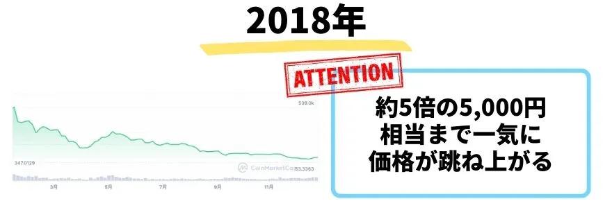 イーサリアムの今後_2018年の価格推移
