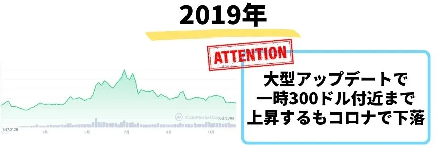 イーサリアムの今後_2019年の価格推移