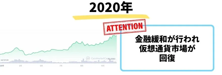 イーサリアムの今後_2020年の価格推移