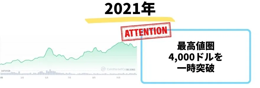イーサリアムの今後_2021年の価格推移