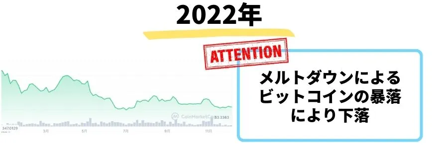 イーサリアムの今後_2022年の価格推移