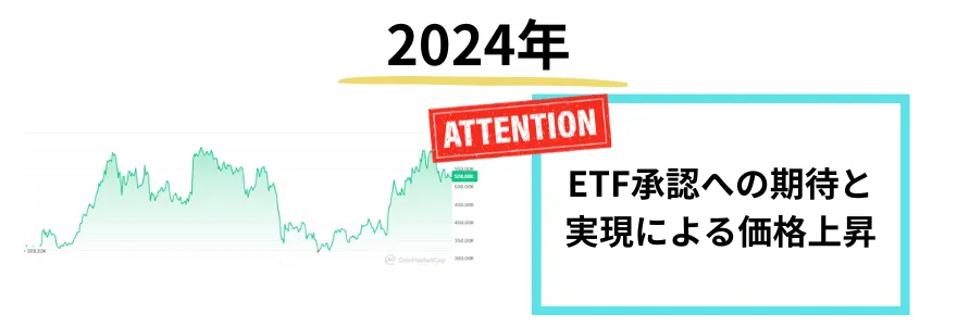 イーサリアムの今後_2024年の価格推移