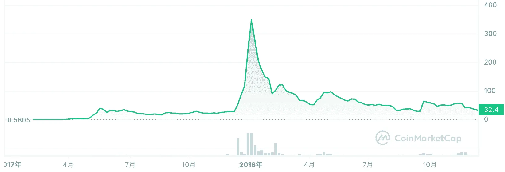 リップル・エックスアールピーの今後_2017年の価格推移
