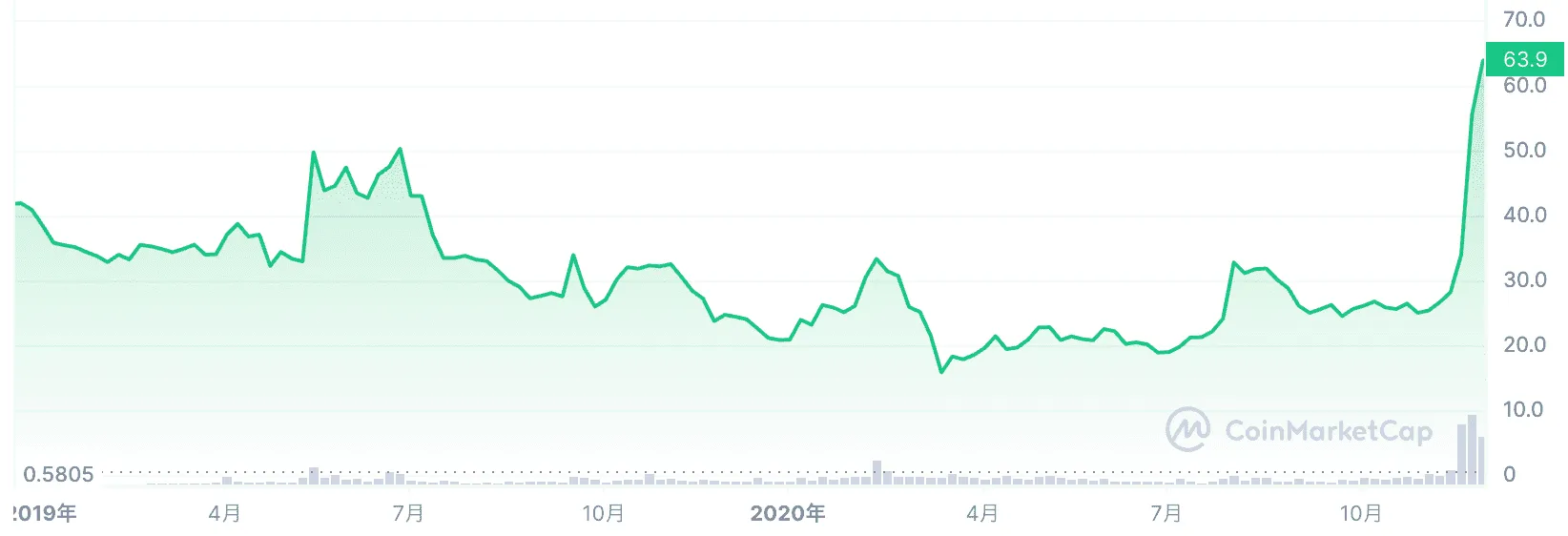 リップル・エックスアールピーの今後_2019年の価格推移