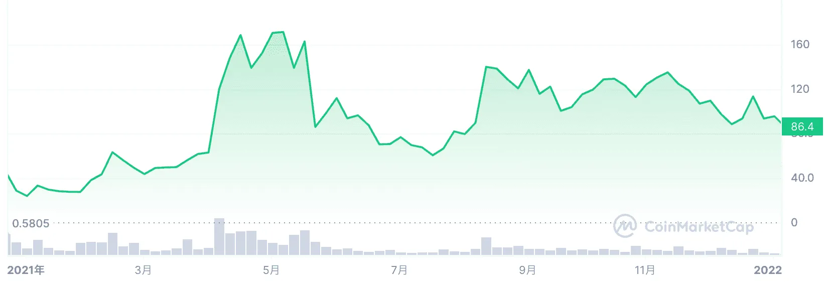 リップルの今後_2021年の価格推移