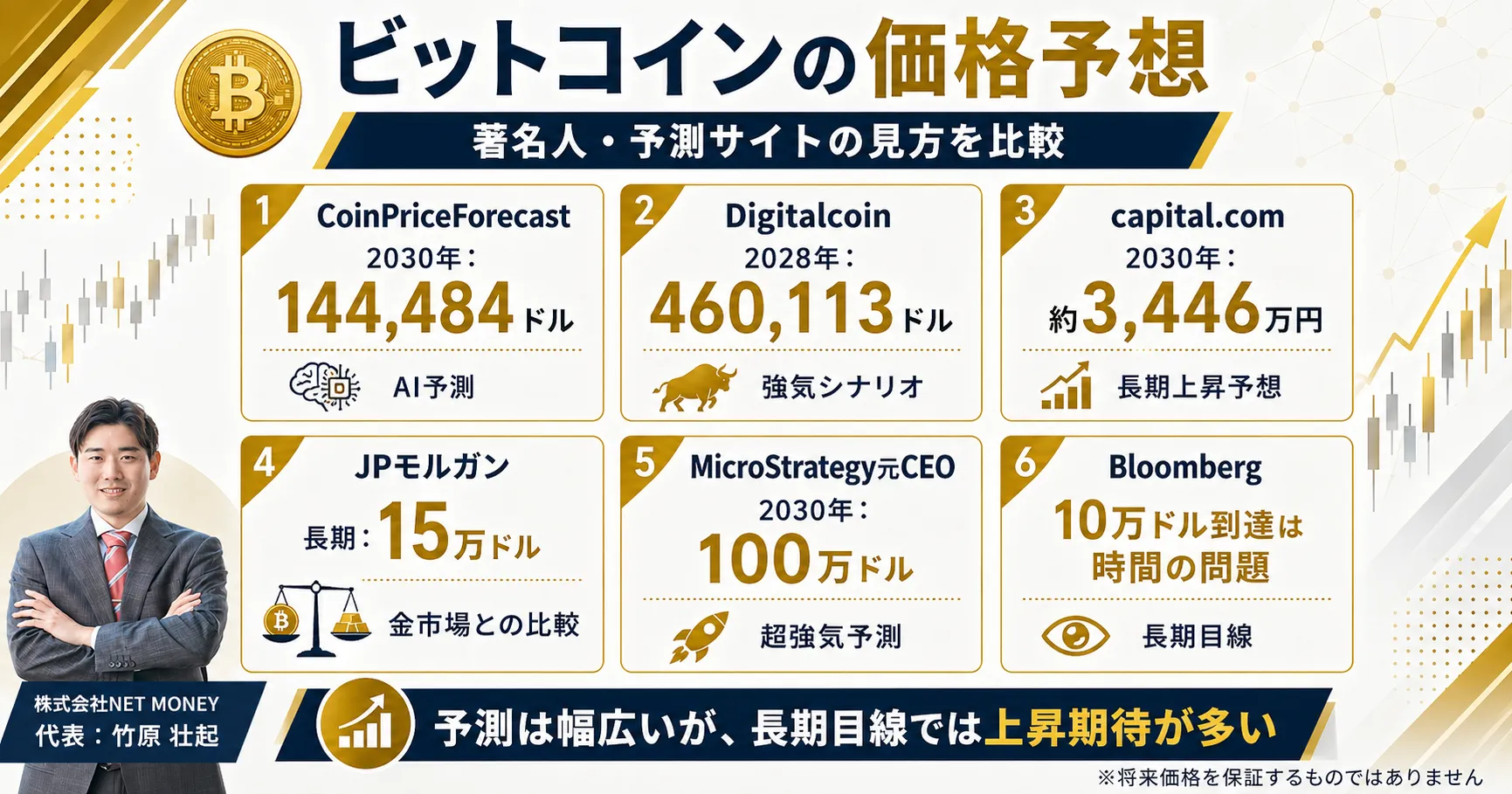 ビットコインの今後の価格予想を著名人やAI・予測サイト別に比較