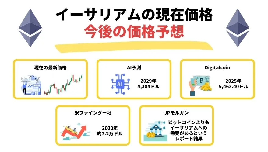 イーサリアムの今後_現在の価格推移と今後の予想