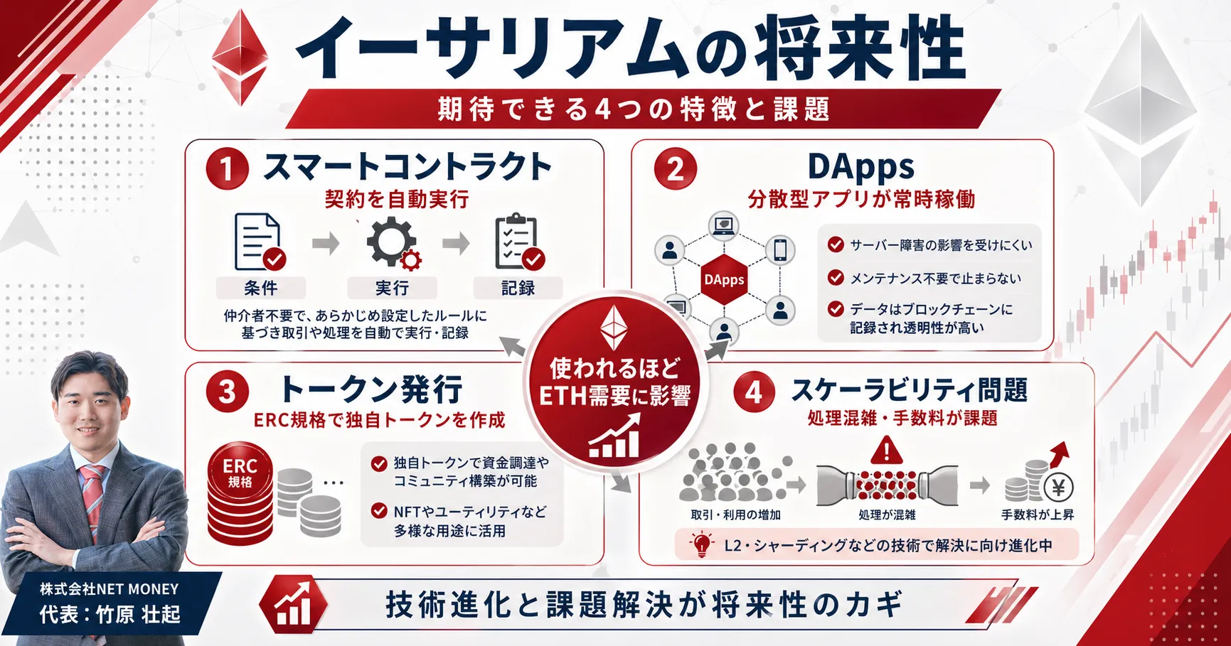 イーサリアムの今後と将来性に関する解説 株式会社ZUUグループ会社 NETMONEY 竹原