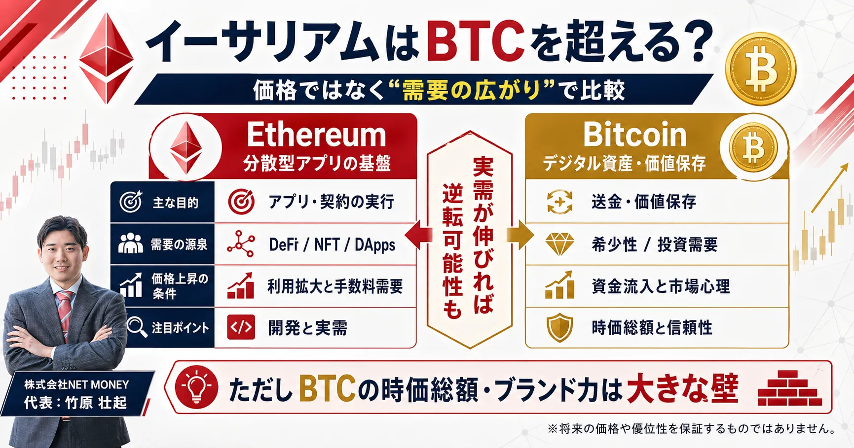 イーサリアムの今後と将来性に関する解説 株式会社ZUUグループ会社 NETMONEY 竹原