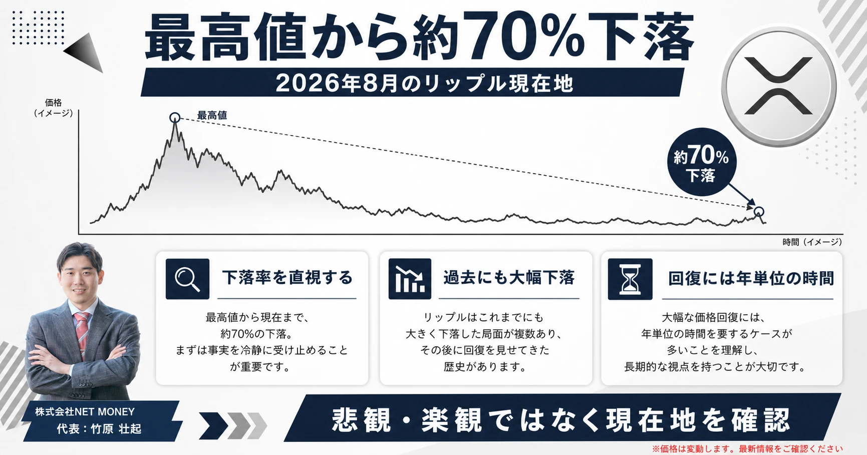 リップル（XRP）が最高値から約70%下落した現在地