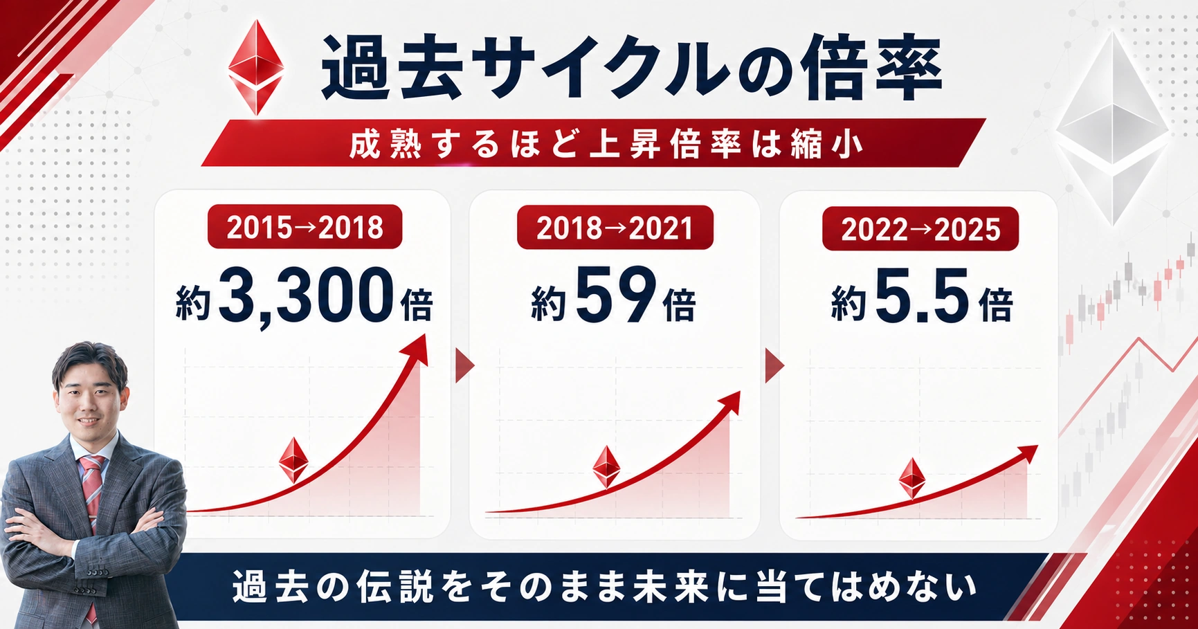 イーサリアムの過去サイクル別上昇倍率と成熟による倍率縮小