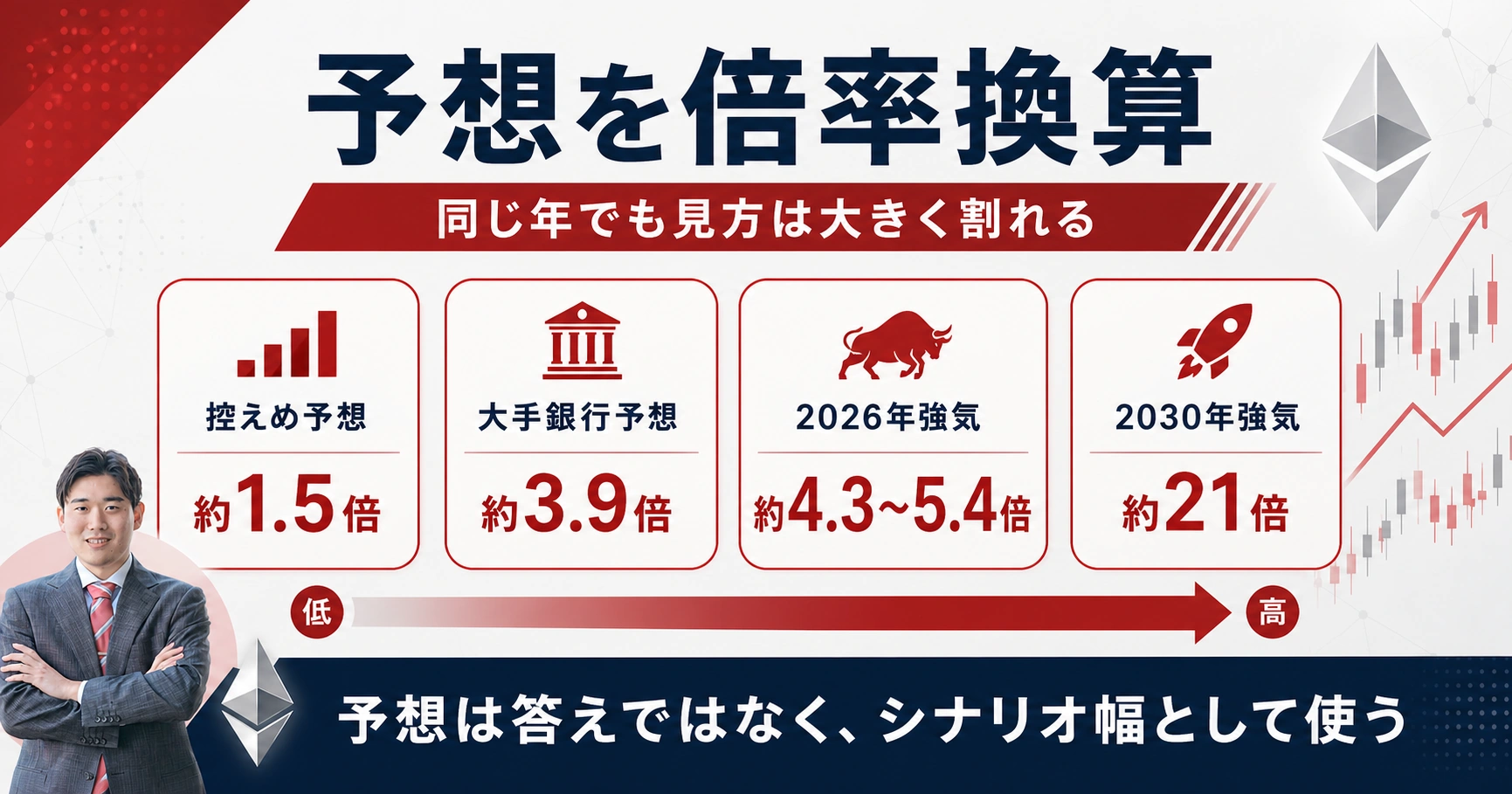 イーサリアムの予想サイトや機関予想を倍率に換算して比較