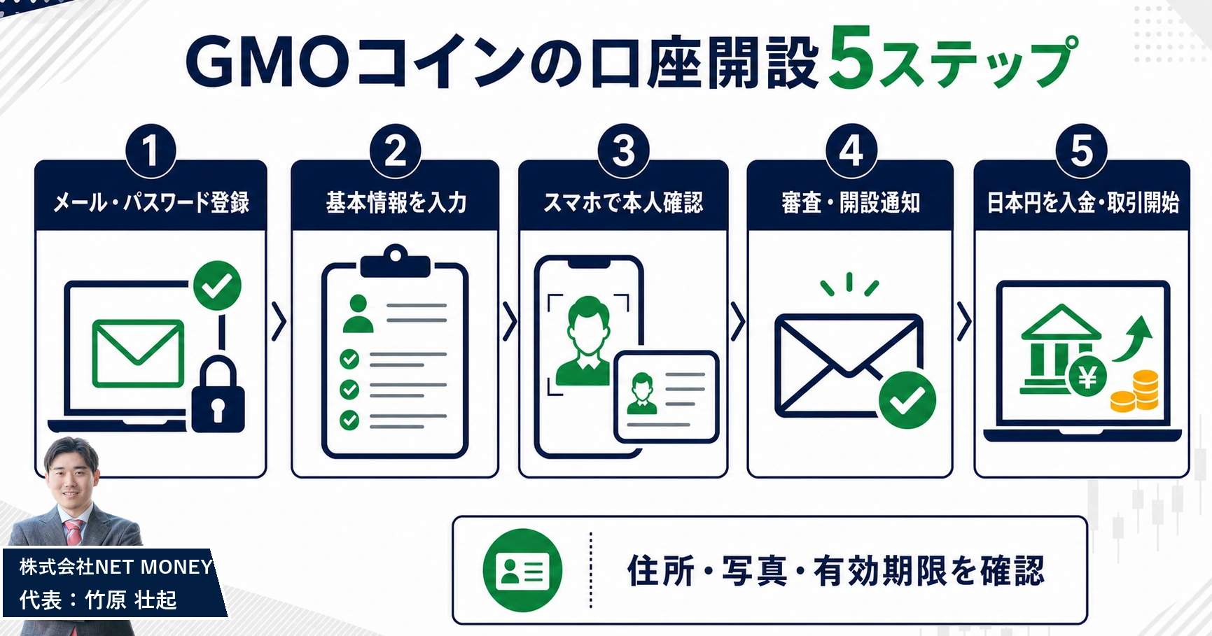 GMOコインの口座開設の流れ