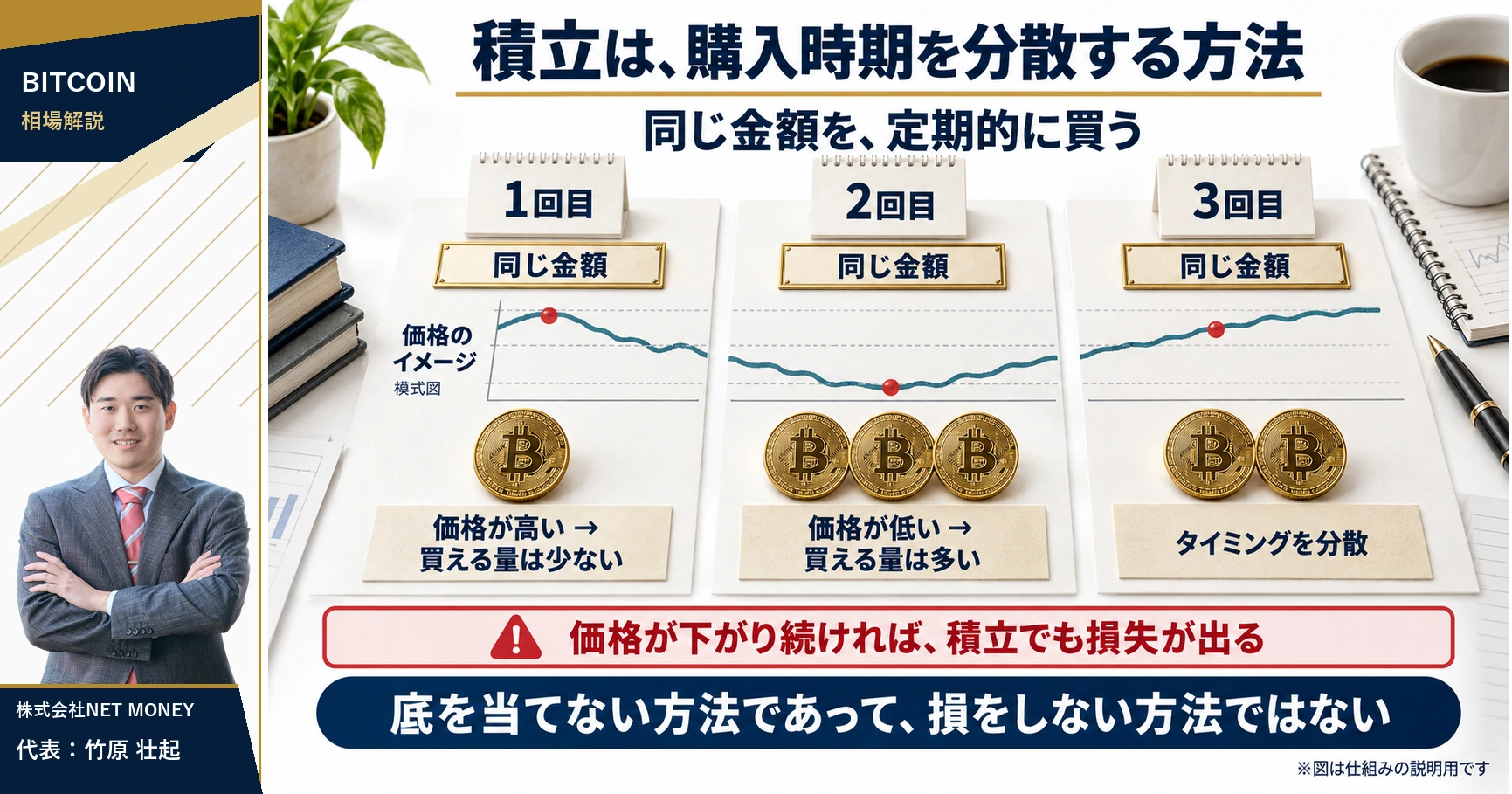 ビットコインの積立は定額購入で時期を分散する方法だが損失を防ぐ保証はない