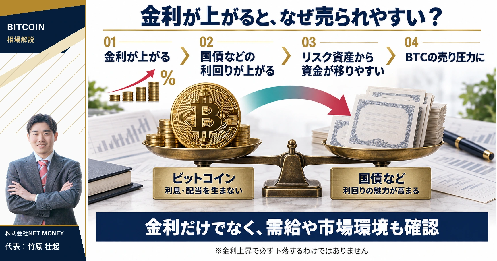 金利上昇が国債などの利回りとビットコインの売り圧力に影響する仕組み