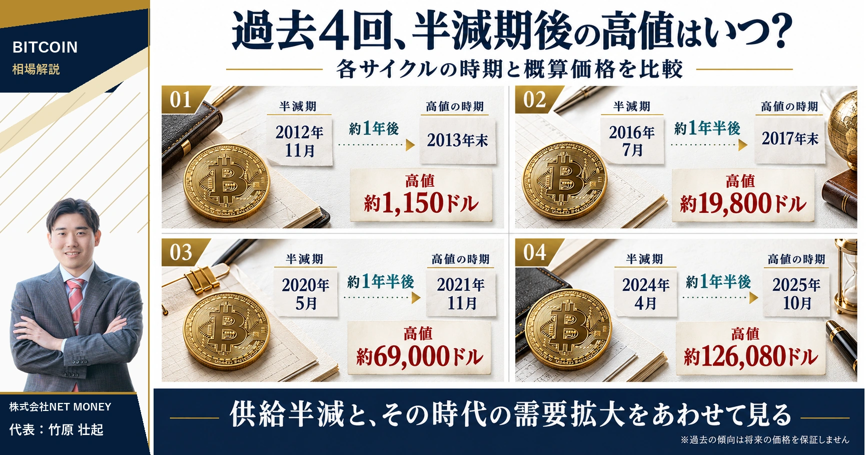 2012年・2016年・2020年・2024年の半減期から高値をつけた時期と概算価格を比較