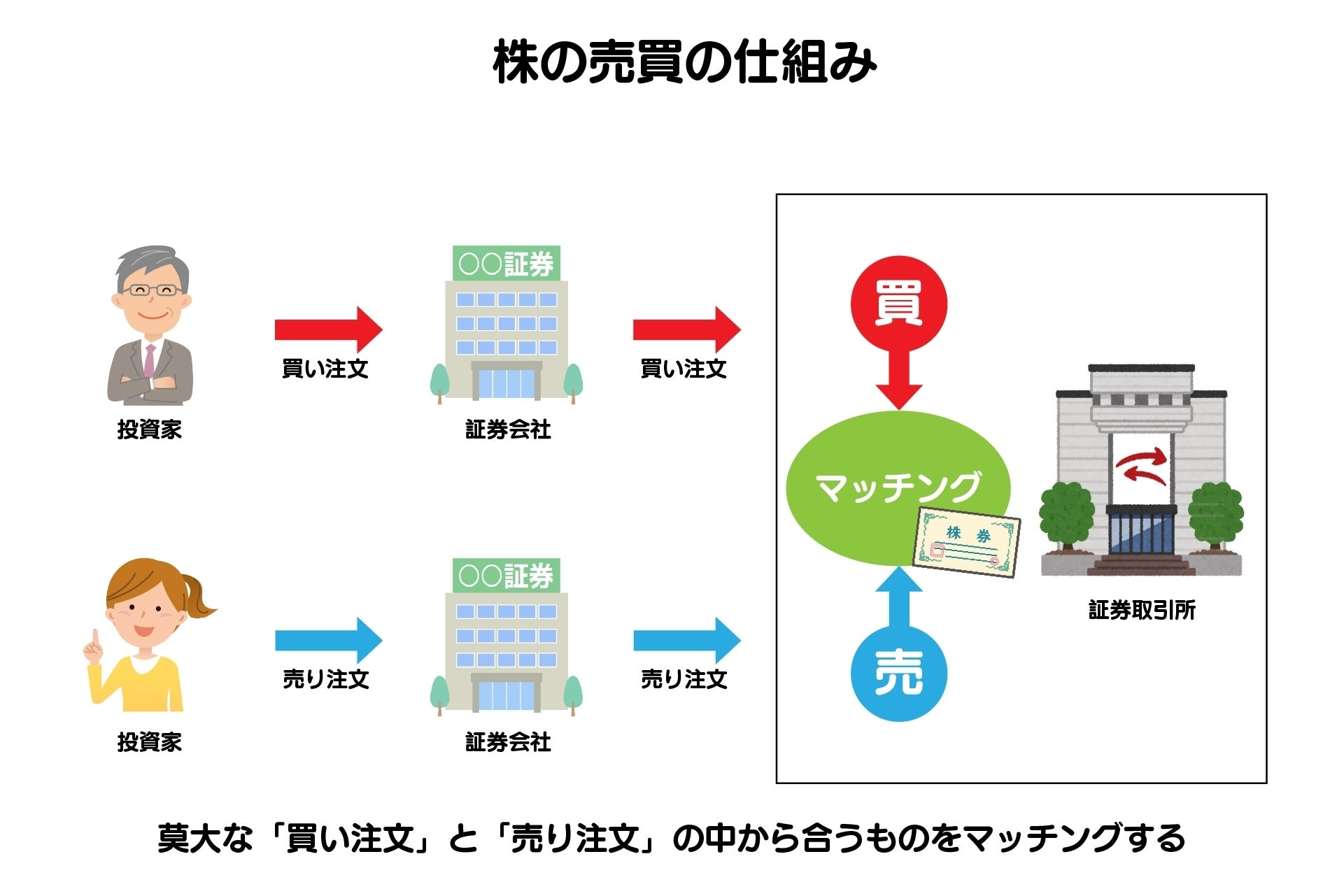 株売買の仕組みとは