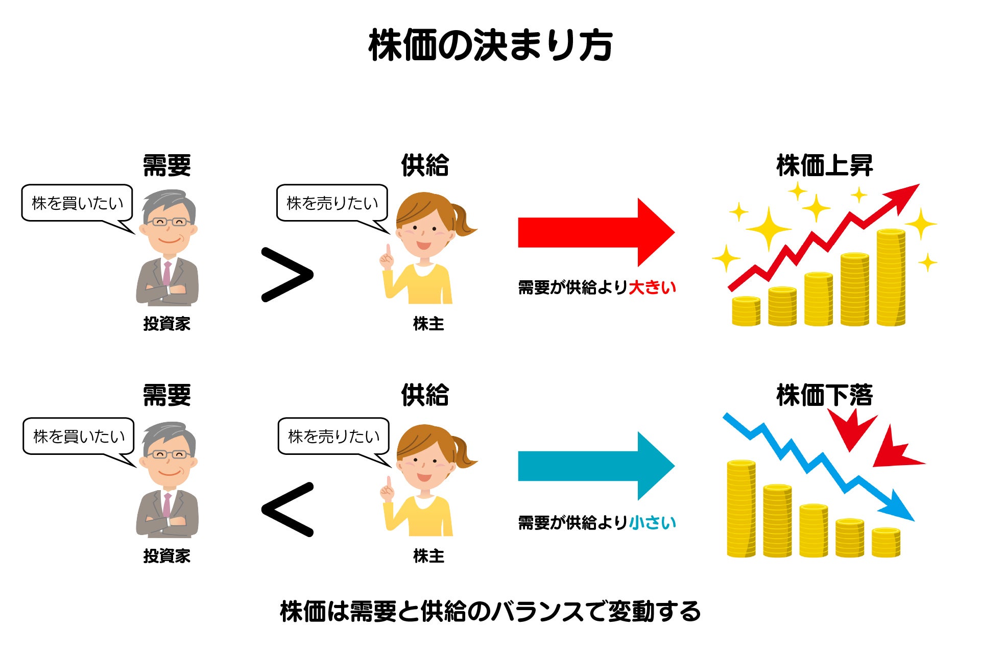 株価が決まる仕組みとは