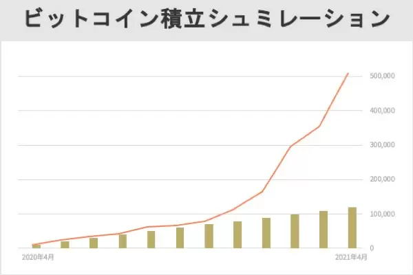 ビットコインの積立投資シミュレーション