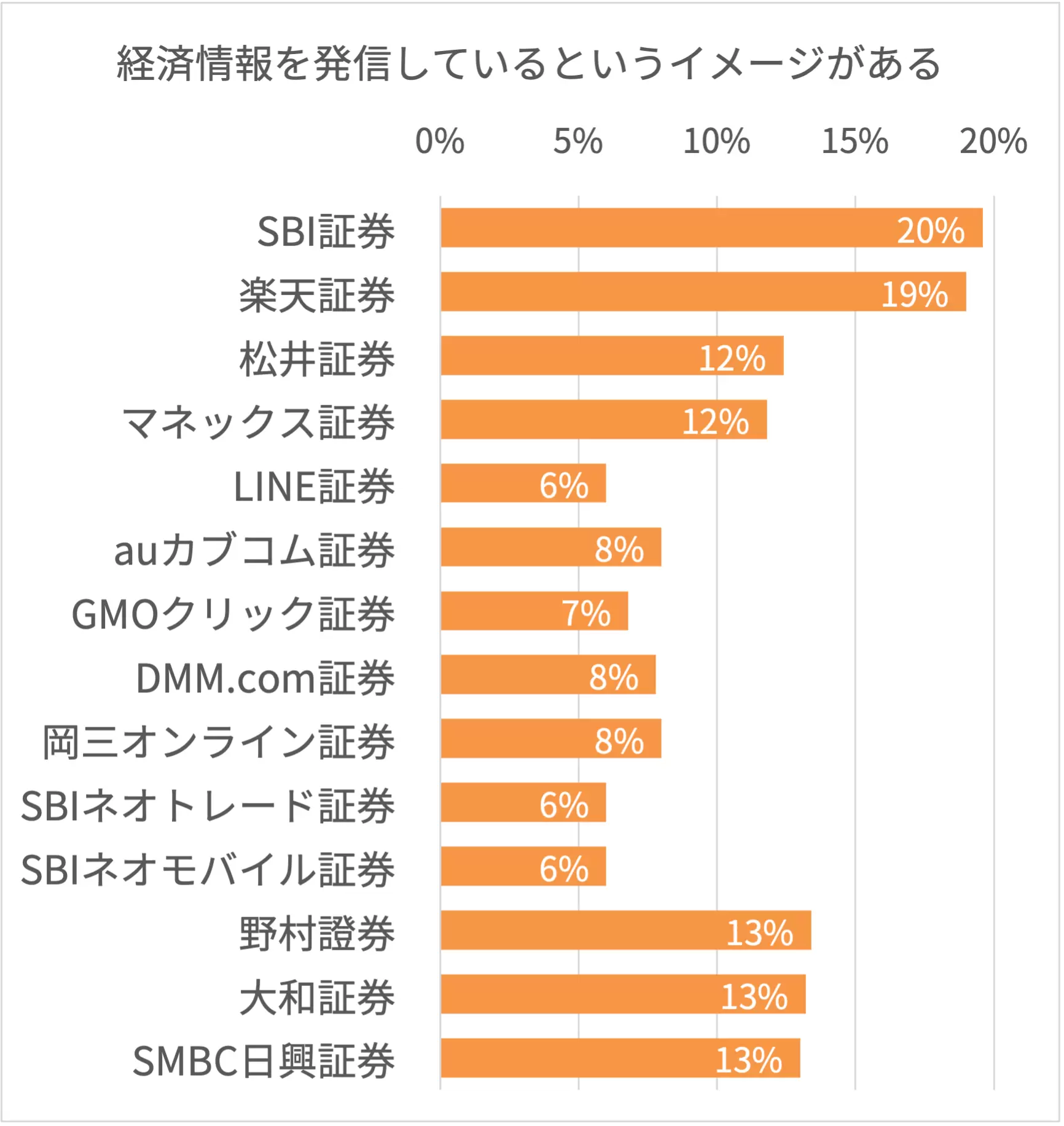 証券会社の経済情報発信に関するイメージ調査結果