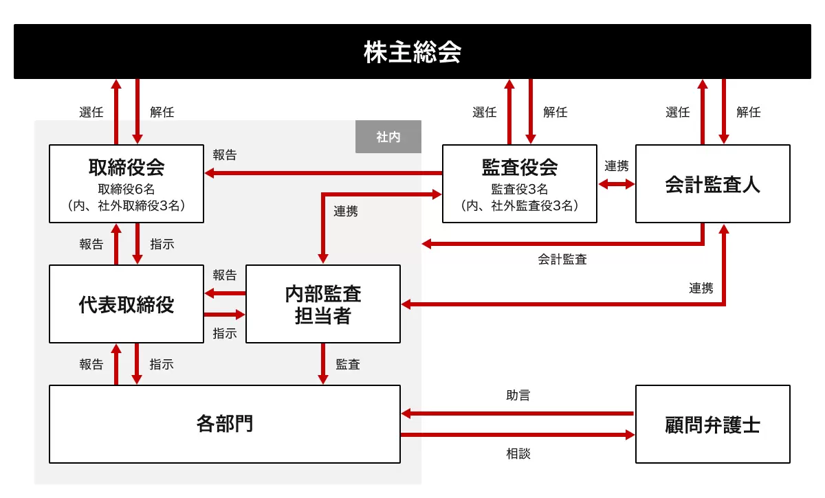 コーポレートガバナンス図