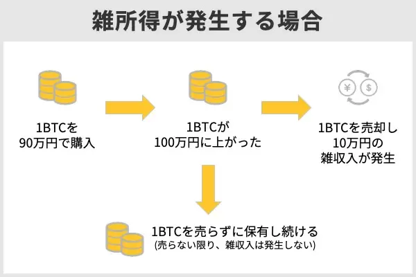 暗号資産(仮想通貨), 暗号通貨, 雑収入