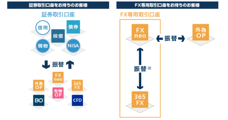 くりっく365取引口座・外為オプション取引口座