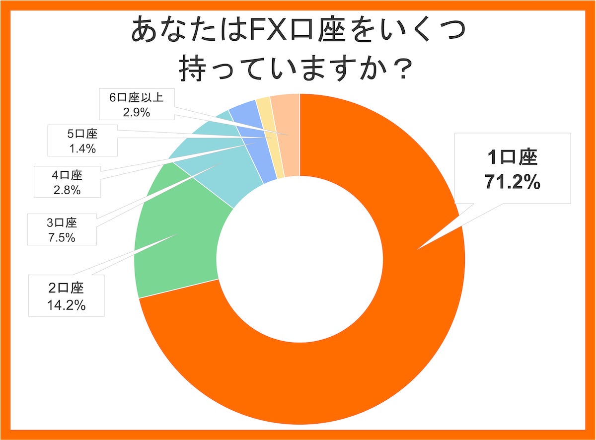あなたはFX口座をいくつ持っていますか?