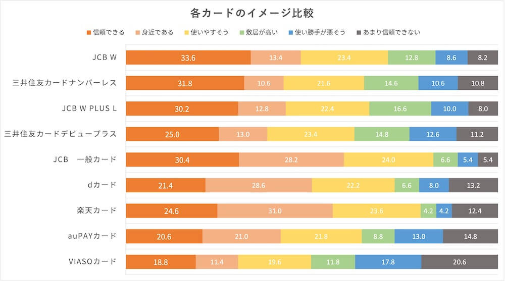 クレジットカードイメージ調査