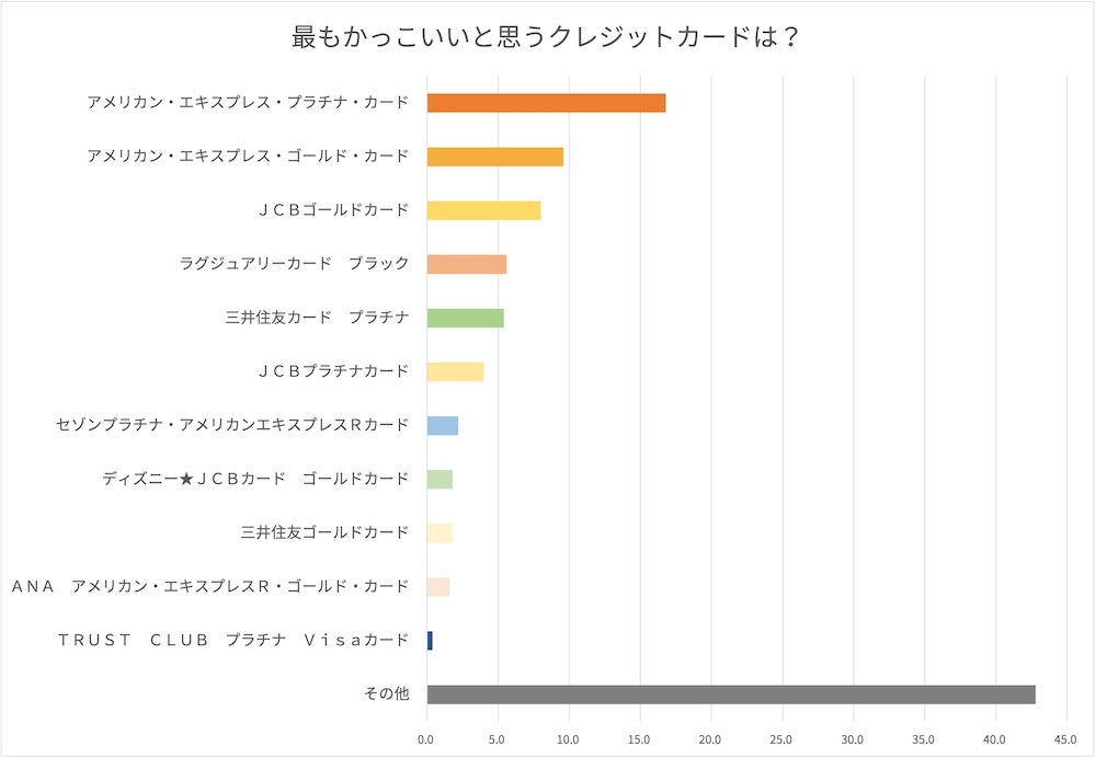 アメリカン エキスプレス ゴールド カードの特徴とは メリット デメリットを含めて解説 株式会社zuu 金融 ｉｔでエグゼクティブ層の資産管理と資産アドバイザーのビジネスを支援