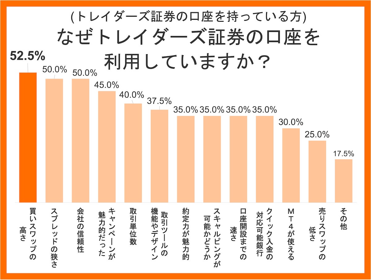 トレイダーズ証券の口座を持っている方に質問です。なぜトレイダーズ証券の口座を利用していますか?