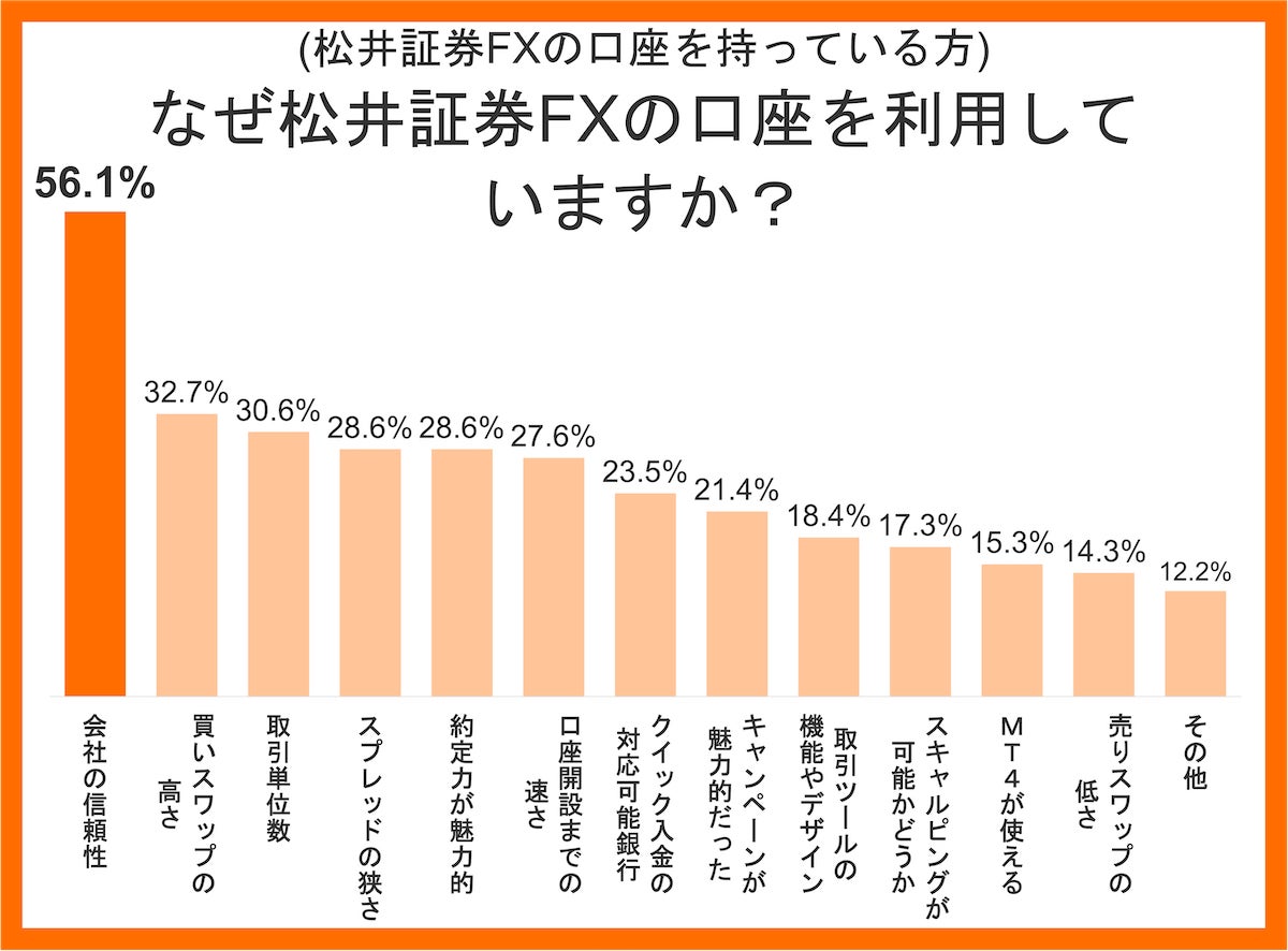 松井証券FXの口座を持っている方に質問です。なぜ松井証券FXの口座を利用していますか？