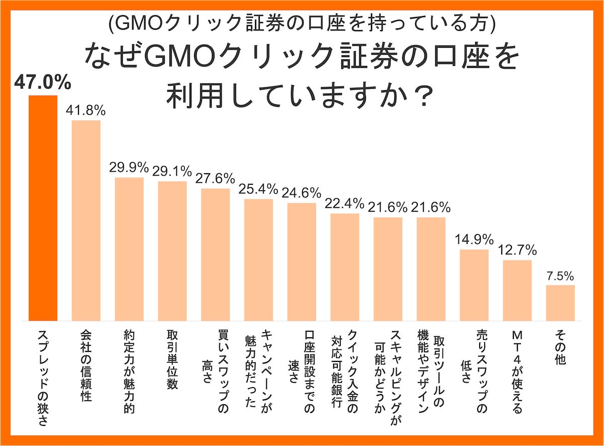 GMOクリック証券の口座を持っている方に質問です。なぜGMOクリック証券の口座を利用していますか？
