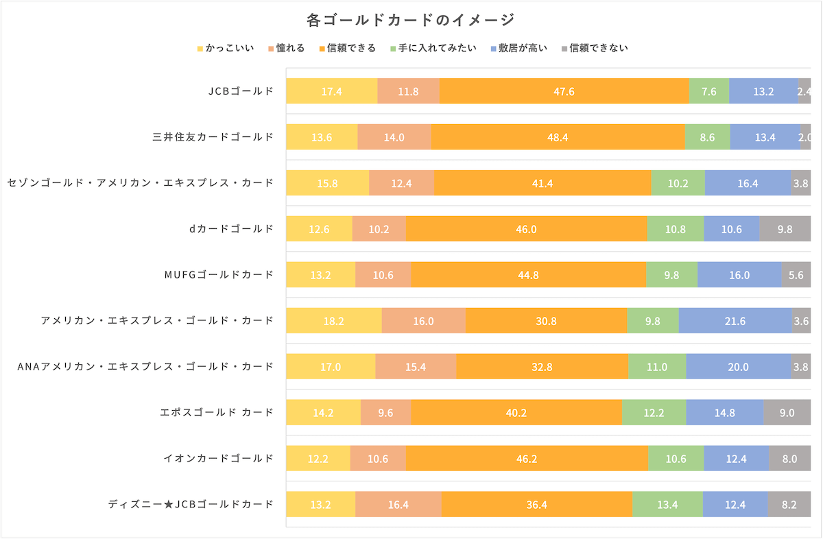 ゴールドカードイメージ調査