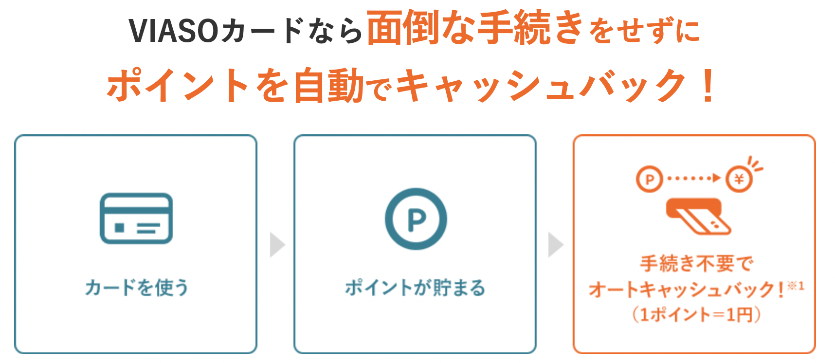 VIASOカードは自動でポイントキャッシュバック