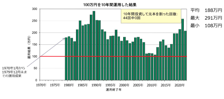 10年間運用した場合の成果