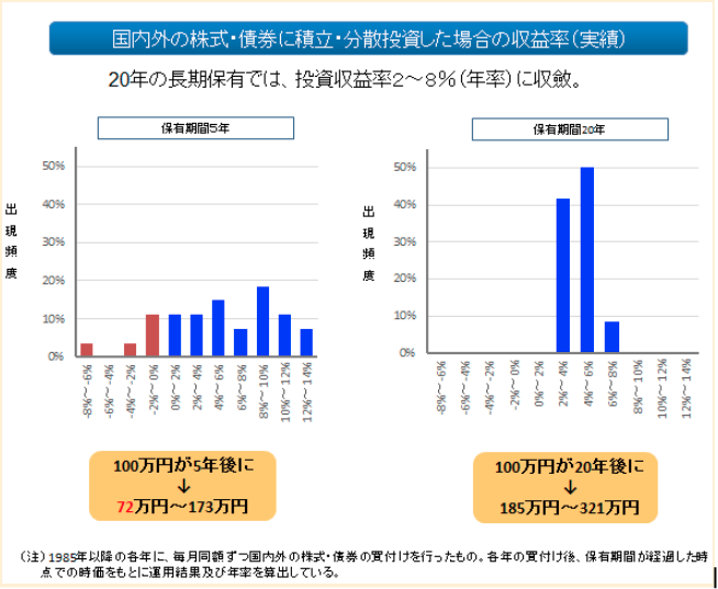 20年間運用した場合のシミュレーション結果