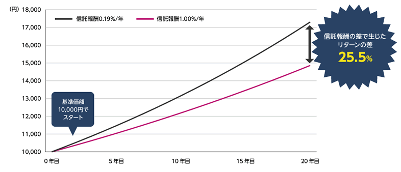 信託報酬がパフォーマンスに与える影響