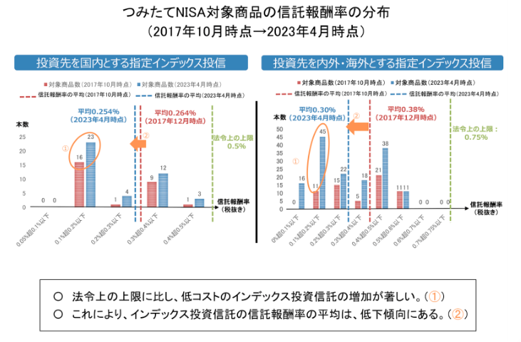 信託報酬率の分布