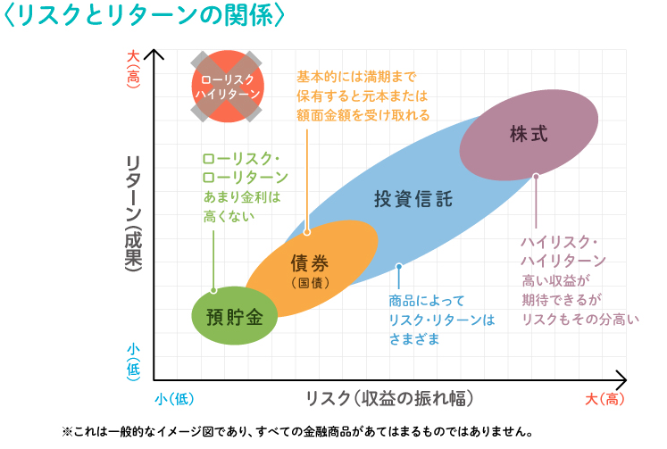 リスクとリターンの関係