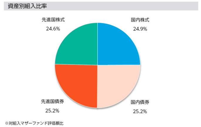 ニッセイ・インデックスバランスファンド(4資産均等型)
