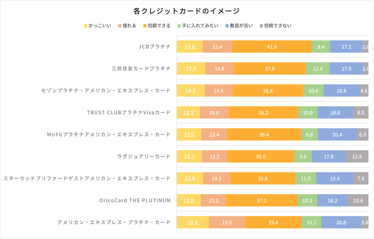 クレジットカードの信頼度に関するイメージ調査結果