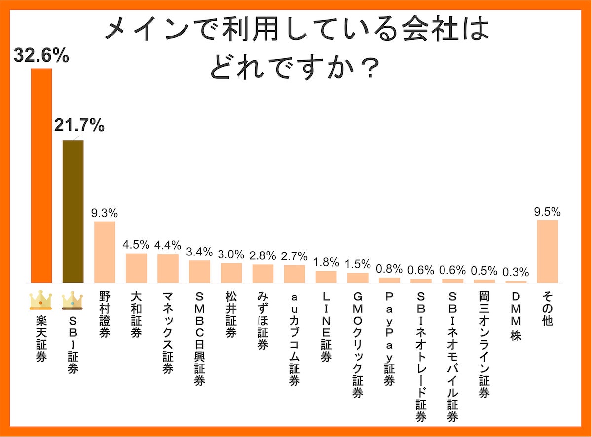 メインで利用している会社はどれですか？