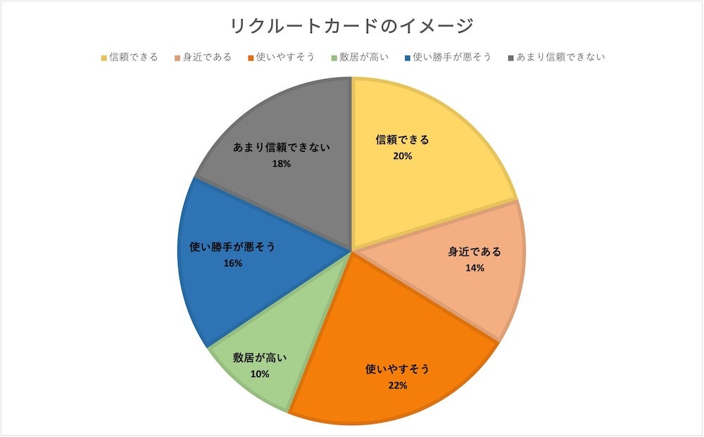 超高還元率のリクルートカードの特徴とメリット デメリットを解説 株式会社zuu 金融 itでエグゼクティブ層の資産管理と資産 アドバイザーのビジネスを支援